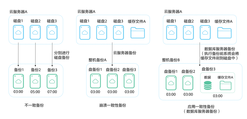 企业如何在灾难中迅速恢复业务?——走进容灾备份方案的世界